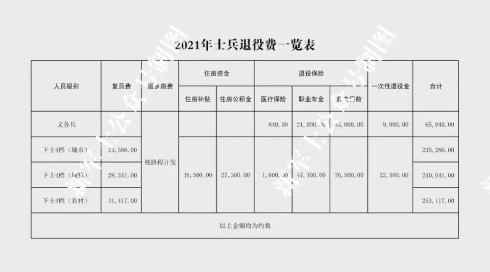 2021年士兵退役/转业费一览表