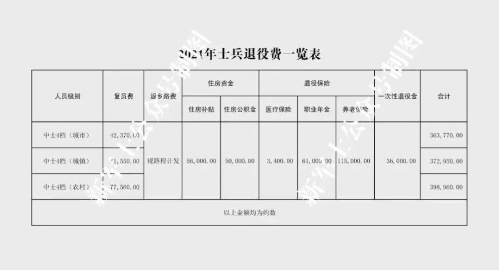 2021年士兵退役/转业费一览表