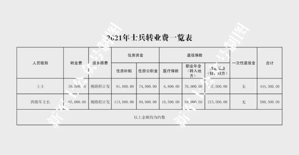 2021年士兵退役转业费一览表