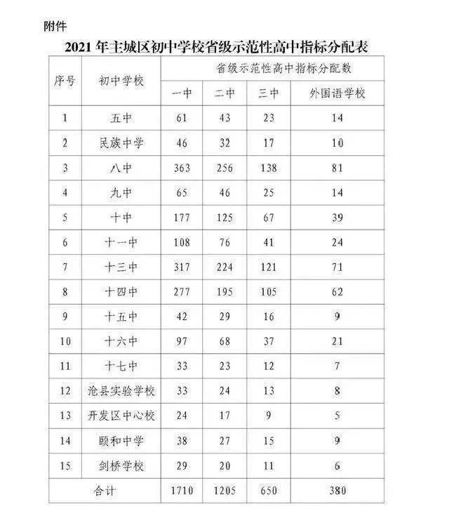 2021沧州一中,二中录取分数线公布!择校条件限制,家长