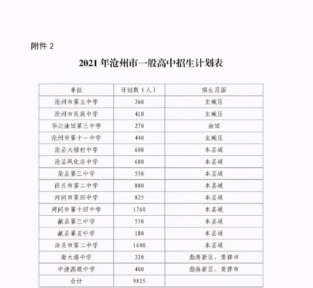 2021沧州一中,二中录取分数线公布!择校条件限制,家长