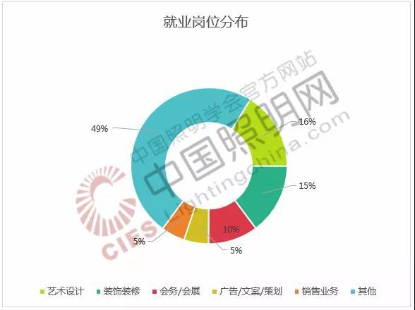 全国高校照明类专业统计及就业分析报告