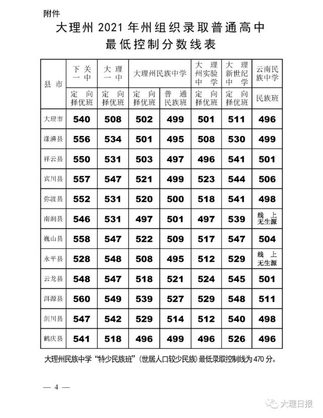 重磅!刚刚,大理州2021年州组织录取普通高中最低控制分数线出炉