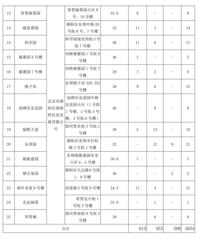 朝阳区1654套公租房来了,今日开始登记(附具体流程)