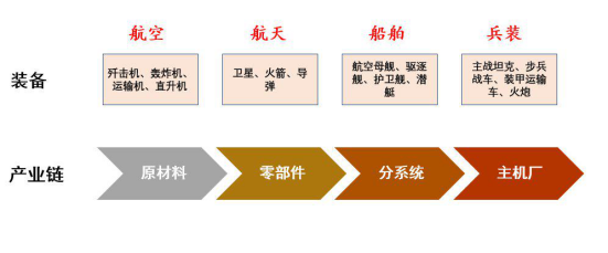 解读十四五规划,了解国防军工产业链