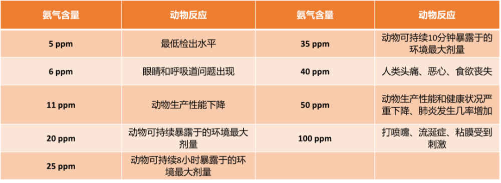 表1 氨气对动物和人的危害 氨的来源也是"内外兼修",即外源性氨和内源