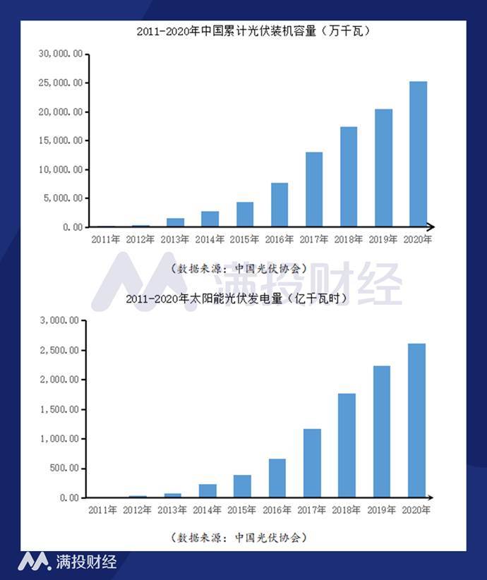 二,我国分布式光伏发电产业发展现状