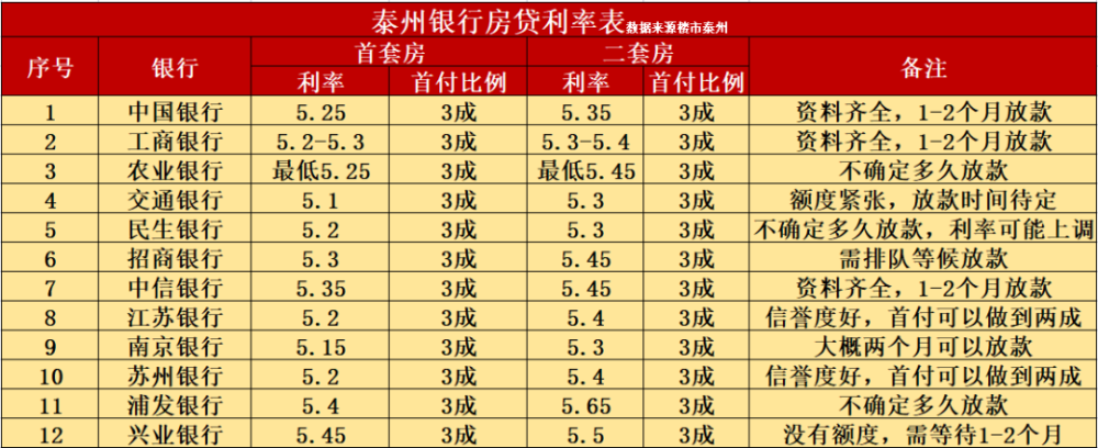 最高545连续14个月不变泰州房贷利率曝光