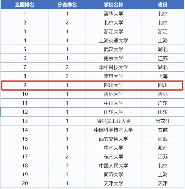 从数据中可以看出,四川大学在武书连榜单中的排名是在第9位,勇闯前十