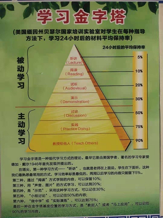 edgar dell指出,传统的学习效果不到30%的方法都是个体学习或被动学习