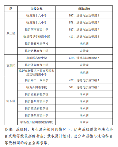 2021年临沂市城区普通高中学校普通生录取分数线出炉