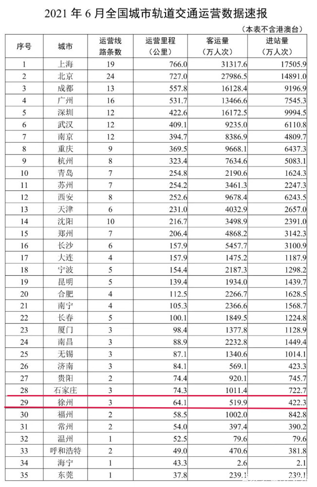 2021全国城市地铁排行榜:杭州排名飙升,成都亏得最多?