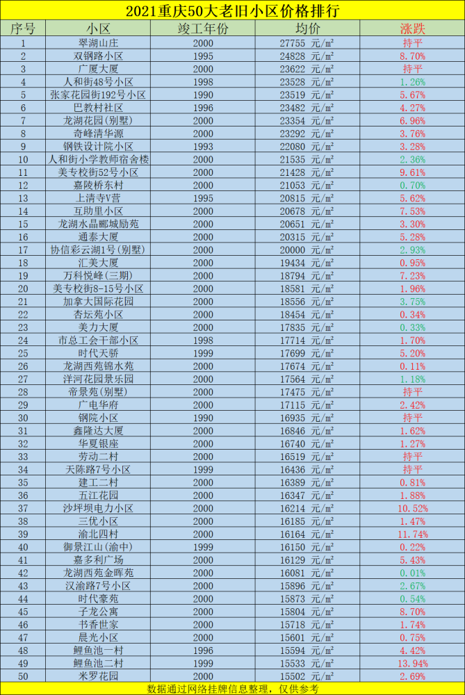 2021重庆五十大热门老小区房价排行