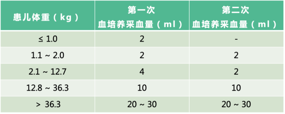 一,采血量 对于儿科患者,儿童可能无法抽取充足血量来接种多个血培养