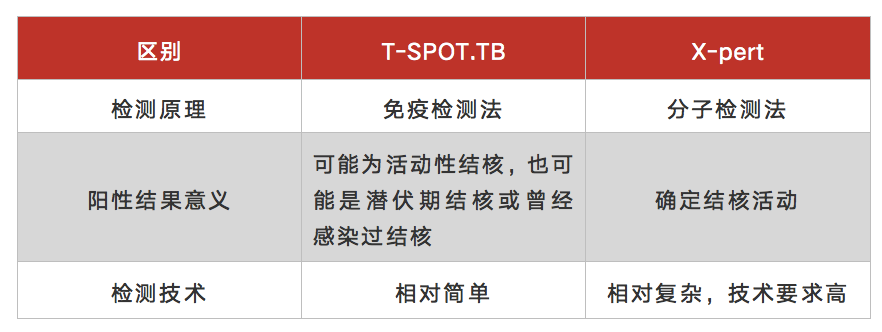 t-spot检查在诊断结核中到底有多大意义?