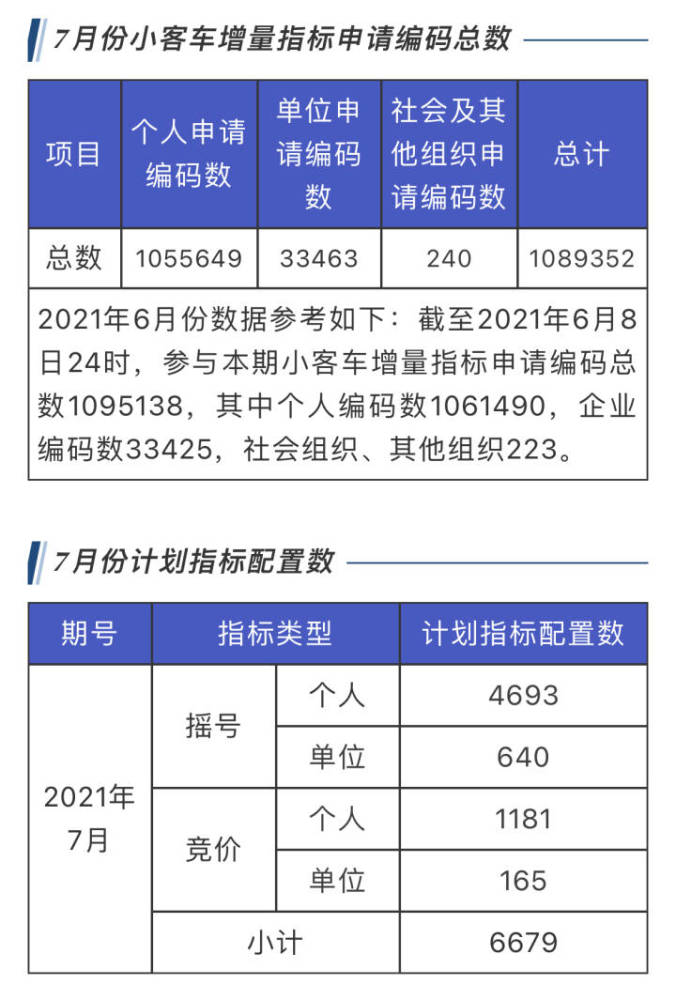 关注一下,杭州7月车牌竞价摇号都有消息了,个人申请超105万