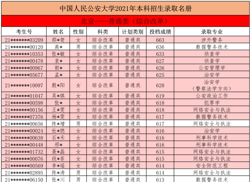 快讯!2021年,中国人民公安大学在北京,本科录取名单,正式公布