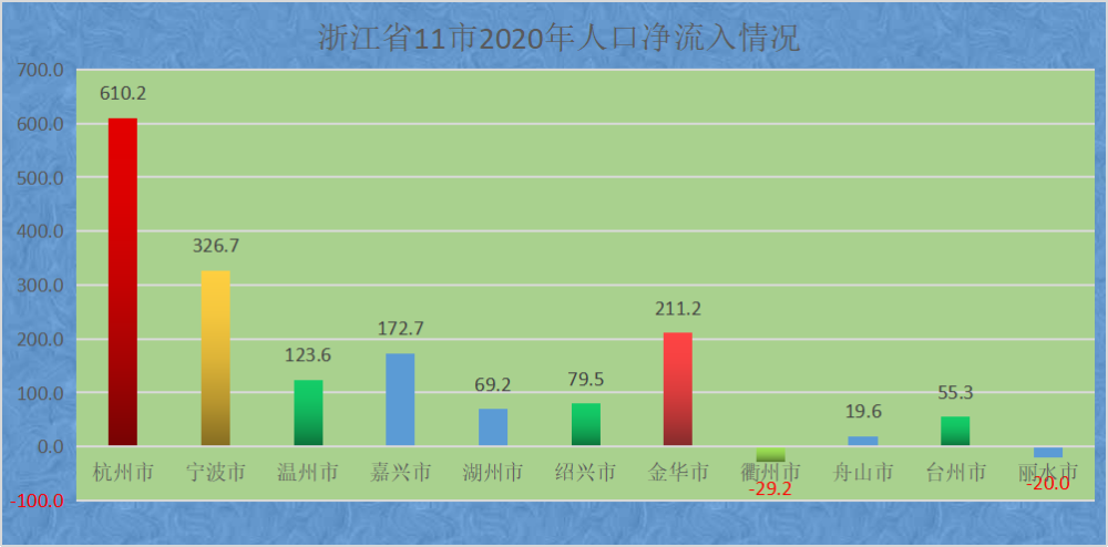 上图系据浙江省发布的常住人口,流动人口总量情况与11地市2020年统计