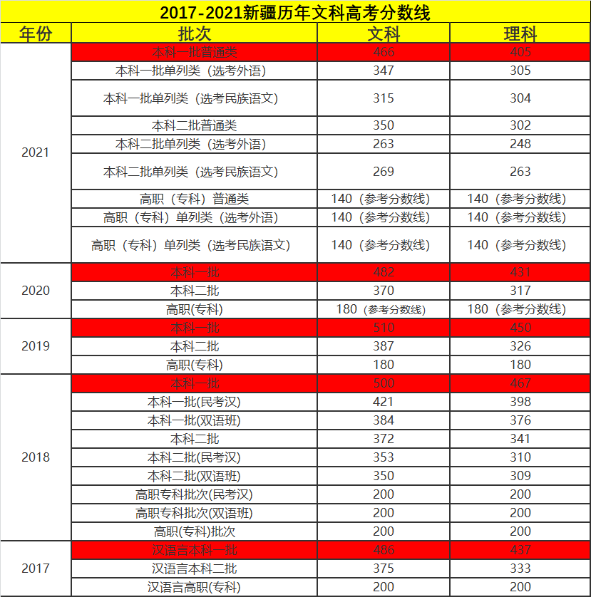 三,2021年新疆省高考志愿填报