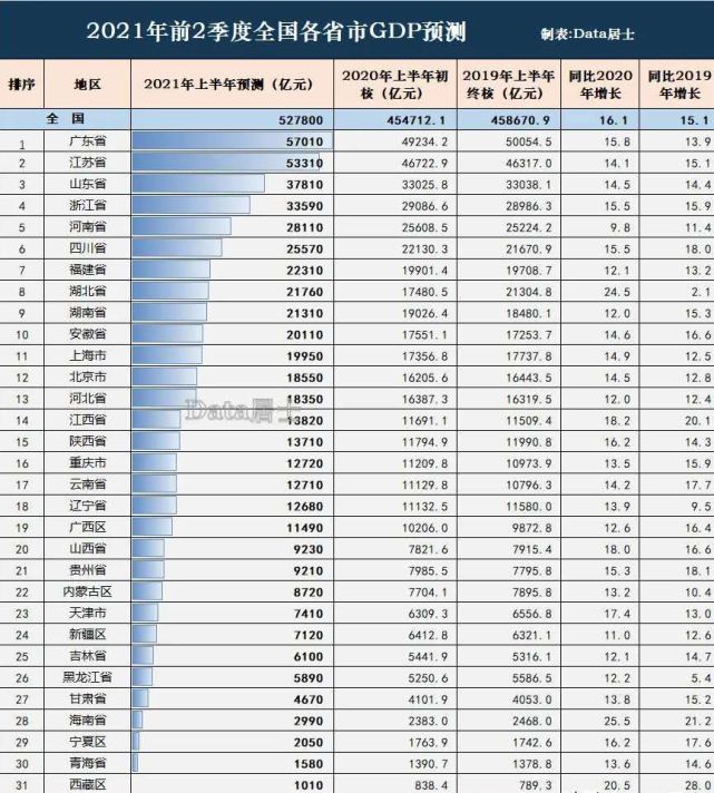 2021年上半年各省市gdp预测