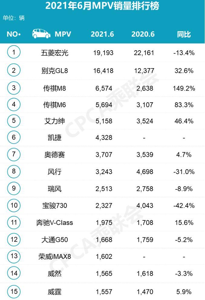 6月mpv销量排行榜出炉争金夺银毫无压力其他车型销量惨淡