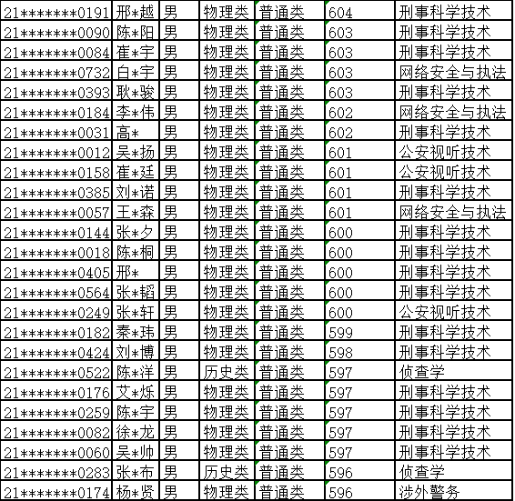 中国刑事警察学院2021年本科生录取名单(河北,甘肃)