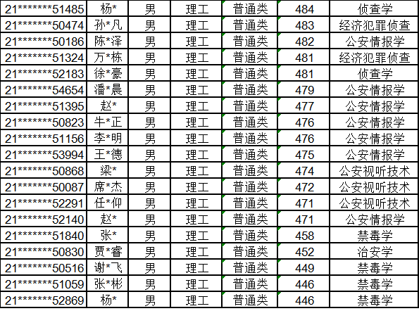 中国刑事警察学院2021年本科生录取名单河北甘肃