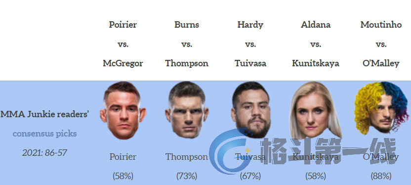 【ufc 264主赛预测:"钻石"有58%的概率战胜"嘴炮"】