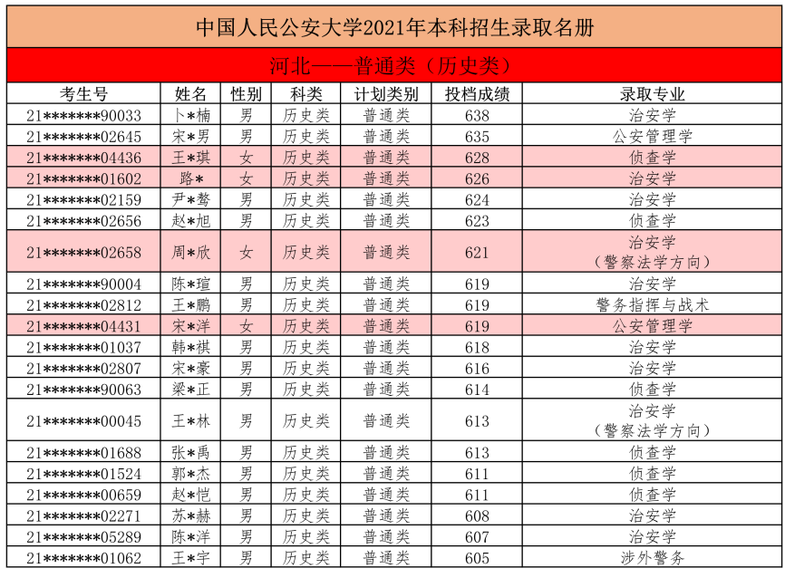 中国人民公安大学2021年在河北录取分数历史589分物理599分