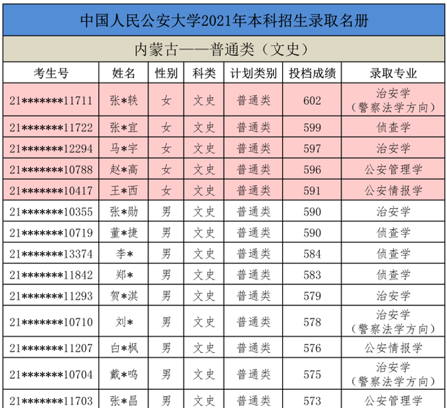中国人民公安大学2021年本科生录取名单出榜:甘肃,陕西,内蒙古