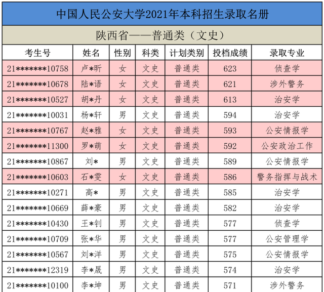 中国人民公安大学2021年本科生录取名单出榜:甘肃,陕西,内蒙古