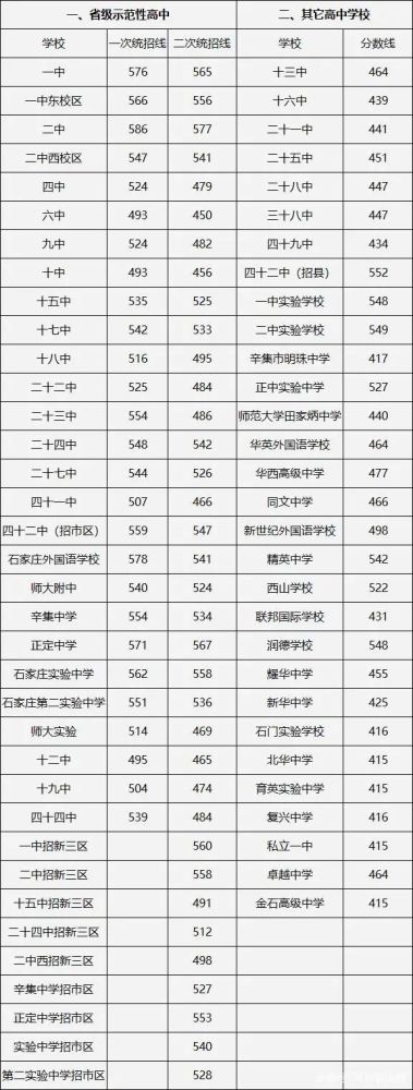 附表:2020年石家庄市中考分数线