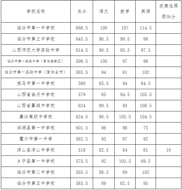 重磅▎临汾市2021年中考高中录取分数线正式公布!