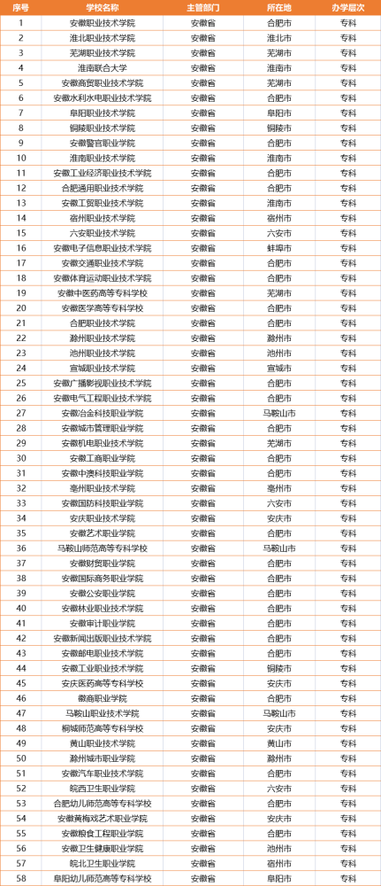 安徽全部120所大学排名,可划分为9个层次,你的大学在哪个等级?