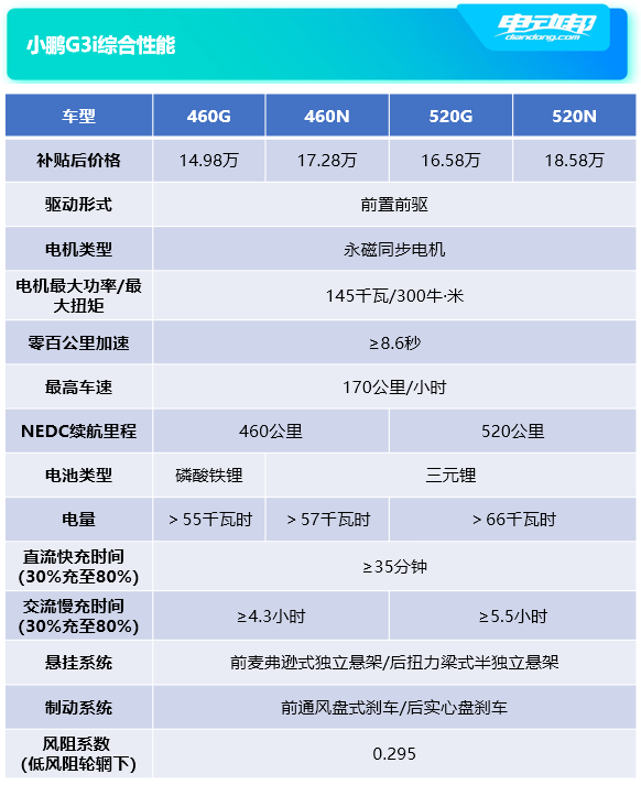 小鹏g3i在动力,三电系统等综合性能方面维持了和老款车型相同的配置