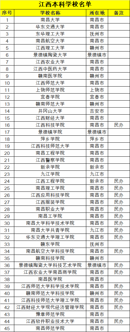 江西省高校有105所,其中本科学校45所,专科学校60所,比较不错的大学有
