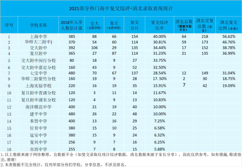 2021年上外/上师大/南方科技大学提前批录取分数线或名单