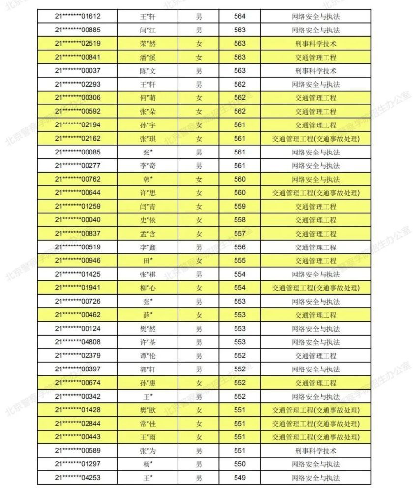 2021年北京警察学院高考提前批录取分数线公布