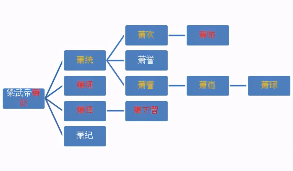 萧梁庙制:萧衍自愿当高祖,萧绎用太宗内涵萧纲,萧詧靠西魏续命