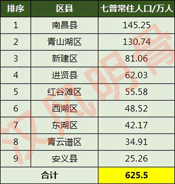 南昌9区县人口一览青山湖区130万安义县25万