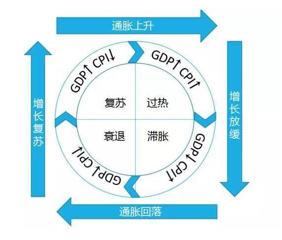 经济复苏期gdp(3)