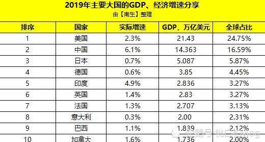 印度gdp排名第一