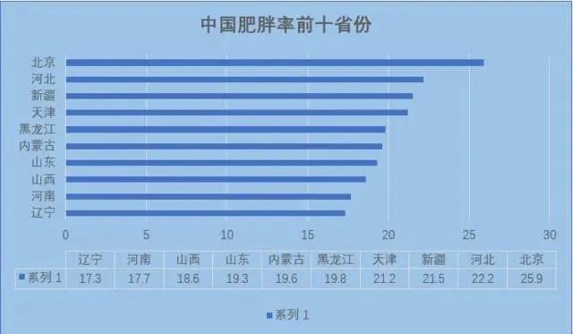 中国的肥胖人口位居世界首位,其中北京肥胖率超1/4,为全国首胖.