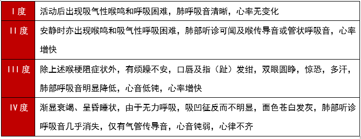 3,严重喉梗阻可出现发绀,烦躁不安,面色苍白,心率加快,胸骨上及锁骨