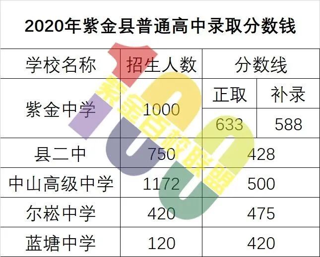 紫金中考生,查完分数后,你想知道的都在这!快转发