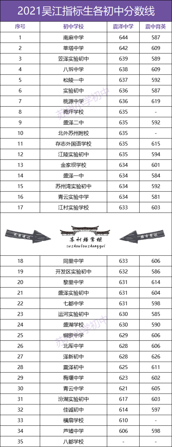 小升初|录取分数线|鸡头|分数线|中考|苏州