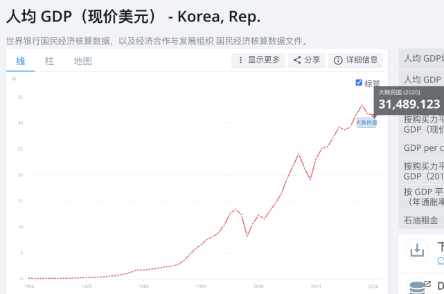 韩国人均gdp超过3万美元