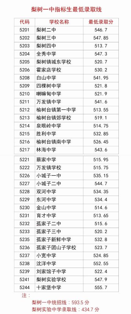 2021年四平市直和梨树中考分数线发布!