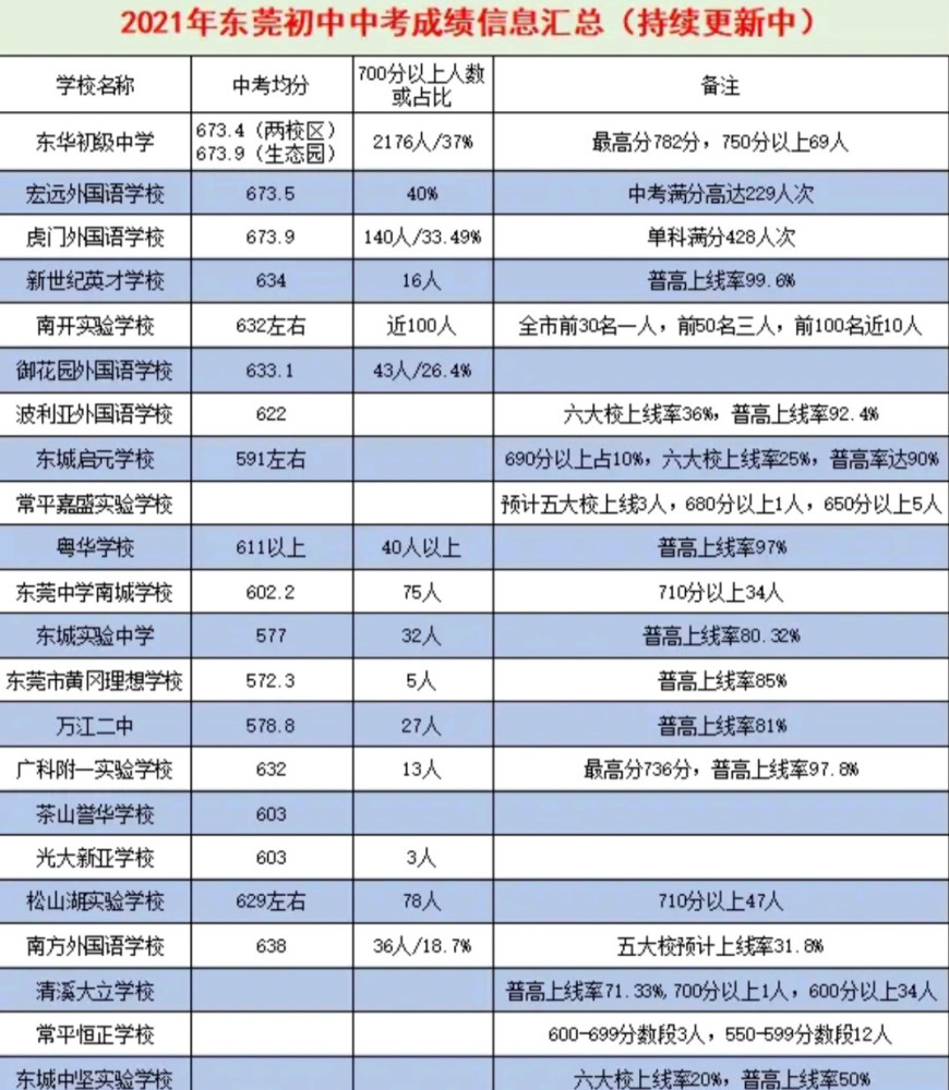 2021年东莞中考民办学校比公办初中更出色差距比往年还要大