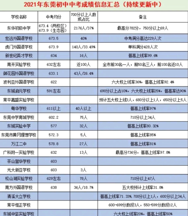 2021年东莞中考:民办学校比公办初中更出色,差距比往年还要大